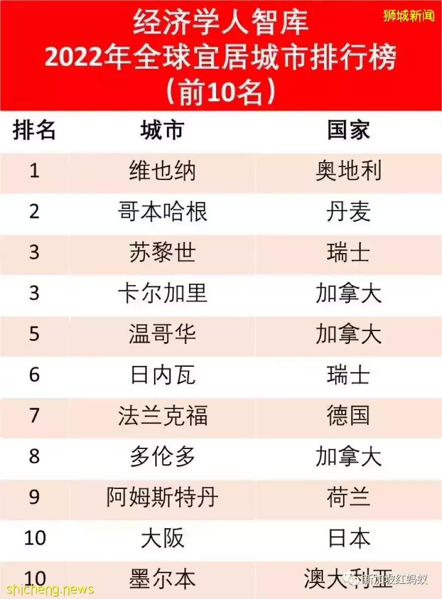 全球宜居城市榜新加坡滑落至第37名 原来与冠病疫情有关