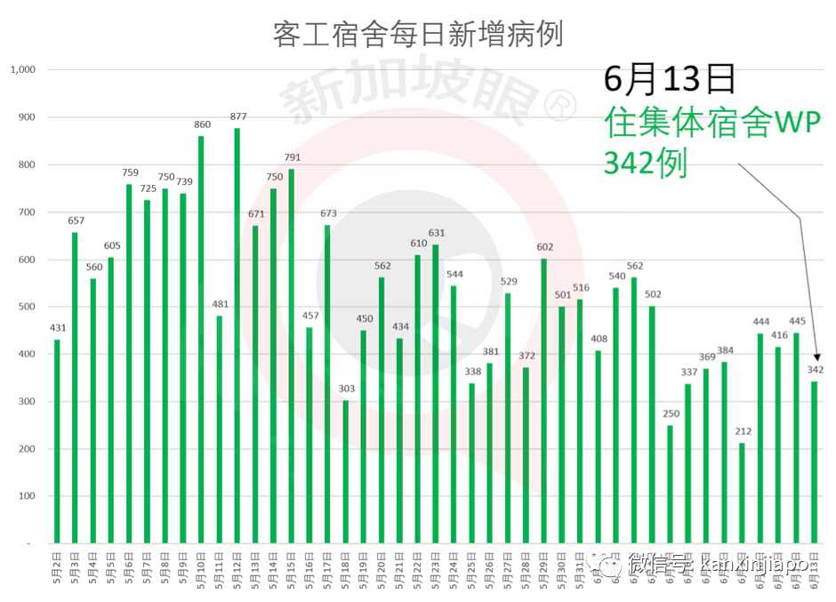 今增XX，累计XX|新加坡6月底是否能恢复几乎所有经济活动，就看下周了