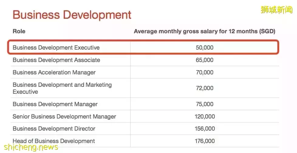 最新!申请新加坡PR五大变化,这样才算成功!附各行业薪资水平