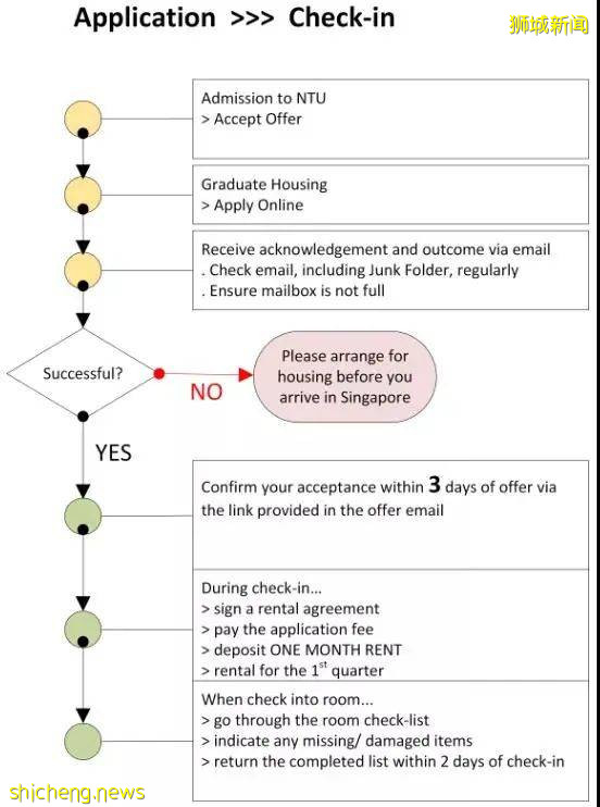 南洋理工大學研究生宿舍申請開放,6月11日截止!抓緊時間申請吧