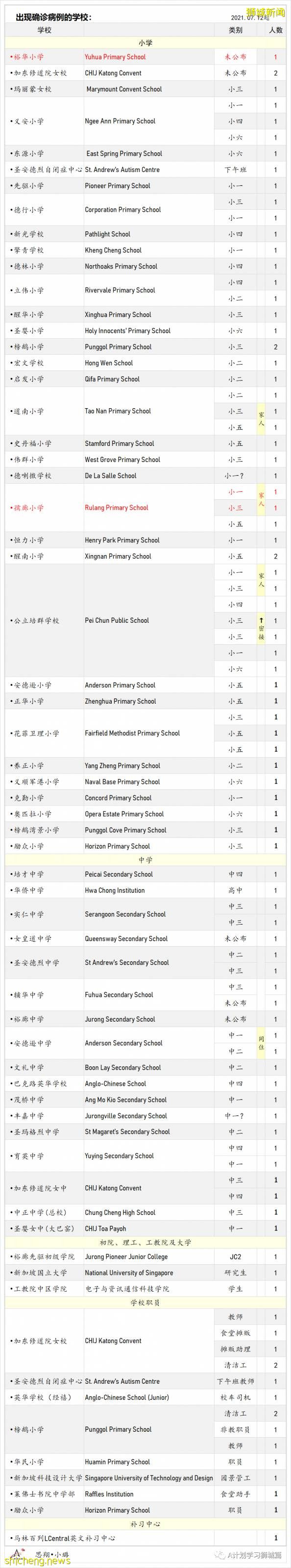 8月12日，新加坡疫情：新增59起，全是本土感染病例；又有三名學生確診冠病