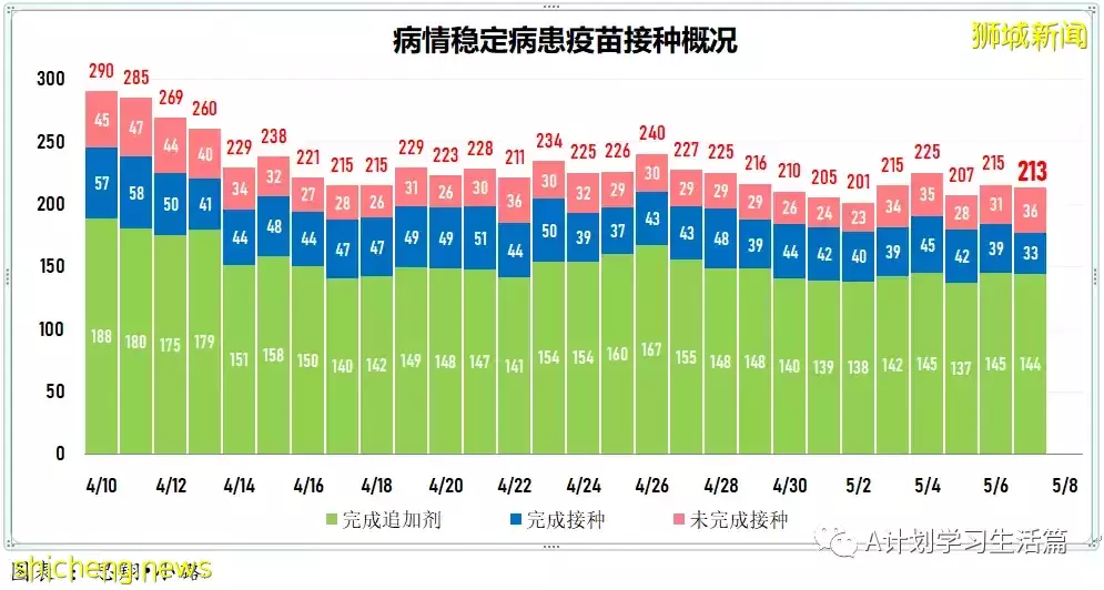 新增2423起,住院病患240人,其中ICU重症6人;新加坡每周社區感染率連續14天低于1後回升至1.01