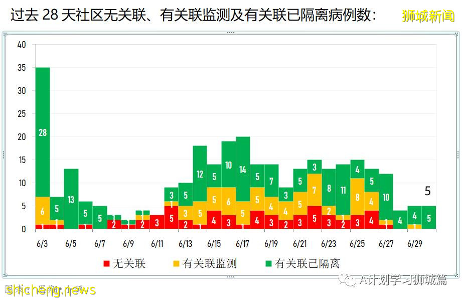 7月1日，新加坡疫情：新增10起，其中社區4起，輸入6起；本地已連續四天沒有無關聯病例