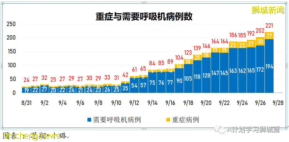 9月27日，新加坡新增1647起，其中本土1642起，輸入5起，再有兩名年長者死于冠病並發症