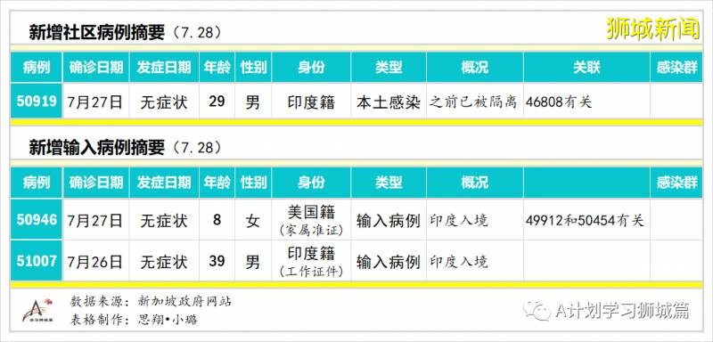 今日疫情【新加坡】：新增病例334起，其中社区病例3起，累计5万1531起，新增出院201起