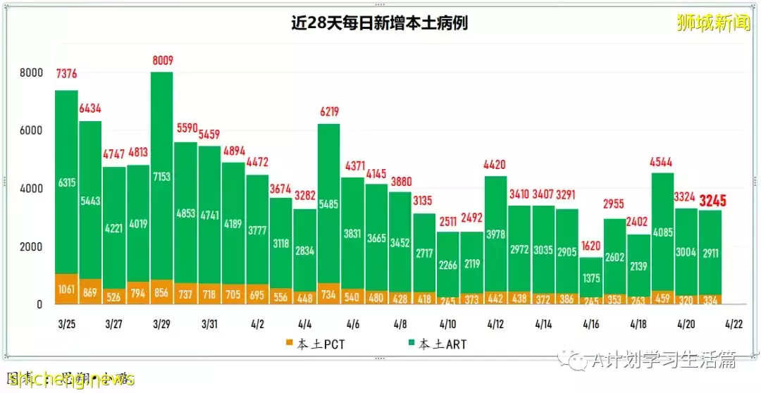 新增3025起，住院共245人；4月26日起新加坡疫情警戒级别下调到黄色，并大幅放宽一系列防疫措施