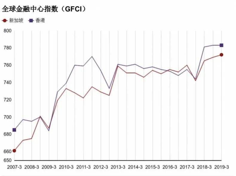 亞洲最強金融中心 新加坡VS香港，哪個更強
