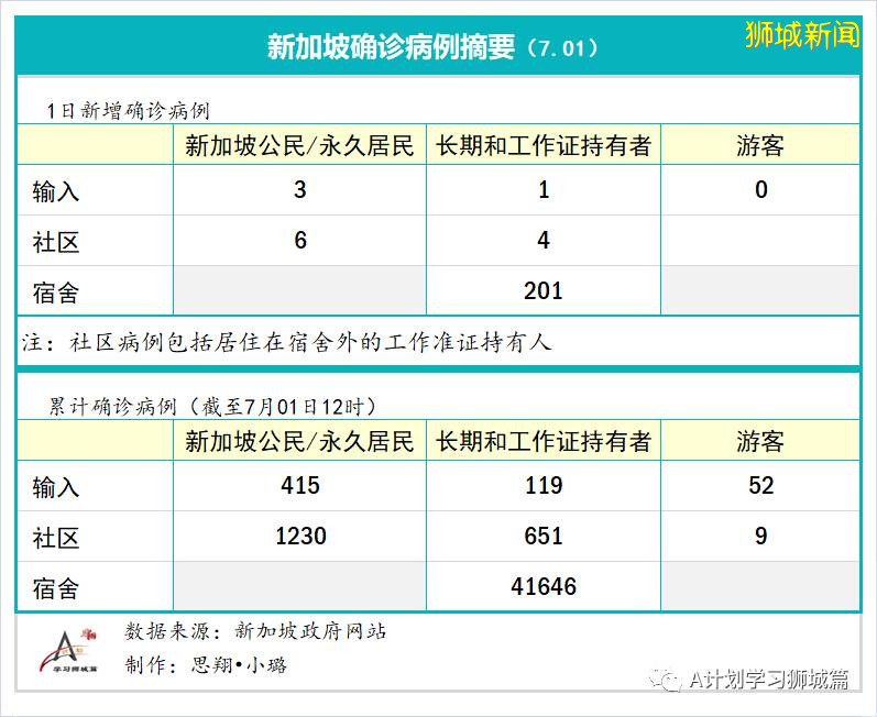 今日疫情【新加坡】：新增病例188起，其中社區病例10起，累計4萬4310起，新增出院511起