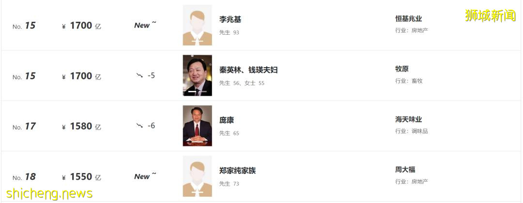 最新福布斯富人榜出爐!新加坡首富身價,僅列中國富豪榜第37