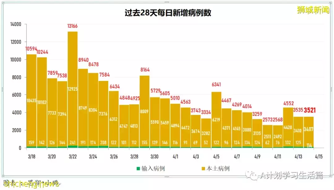 新增3404起，住院病患280人；新加坡每日新增继续回落