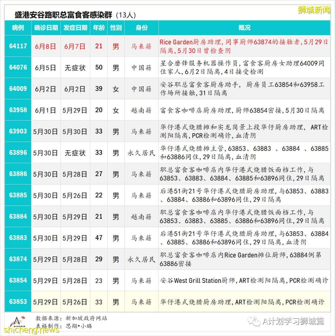 6月10日，新加坡疫情：新增13起，其中社區4起，輸入9起；逾5萬名學生已接種第一劑疫苗