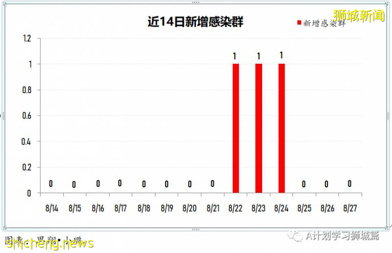 8月28日，新加坡疫情：新增94起，其中社區4起，輸入10起 ；新增出院168起