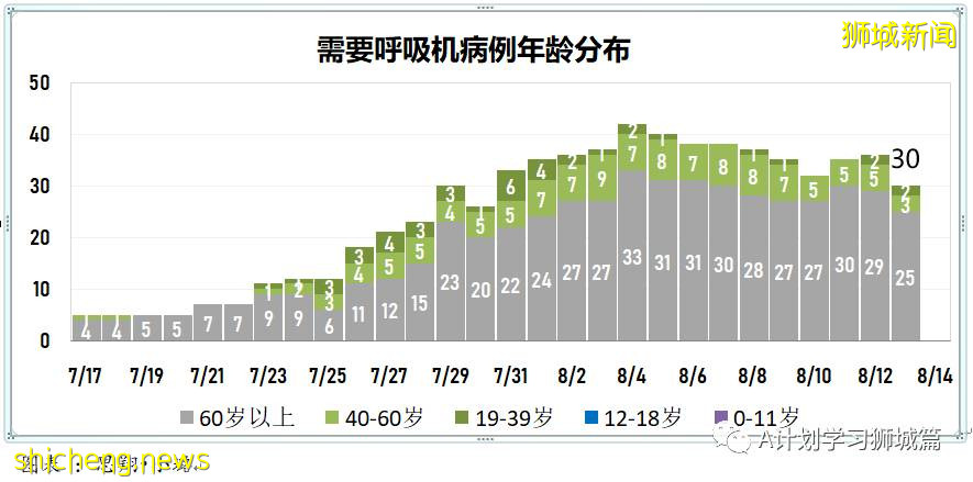 8月14日，新加坡疫情：新增58起，其中本土57起，輸入1起；本地74%的人口已完成疫苗接種