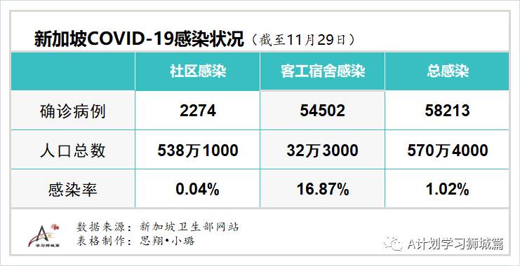 11月30日，新加坡疫情：新增5起，其中社區1起，輸入4起