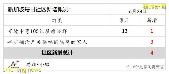 6月29日，新加坡疫情：新增10起，其中社區5起，輸入5起；非公民6月30日起可預約接種疫苗