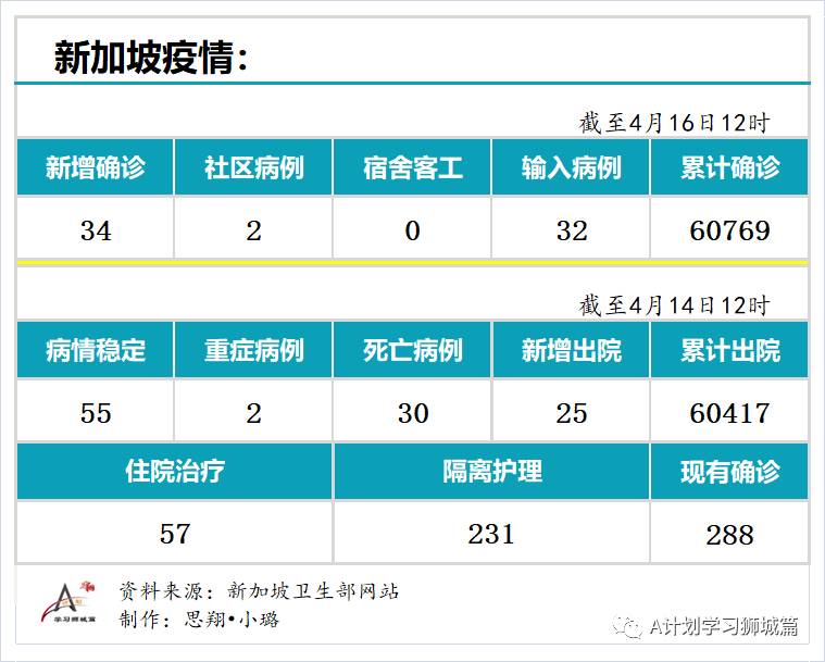 4月16日，新加坡疫情：新增34起，其中社區2起，輸入32起；新航和酷航本月起不載過境旅客到香港