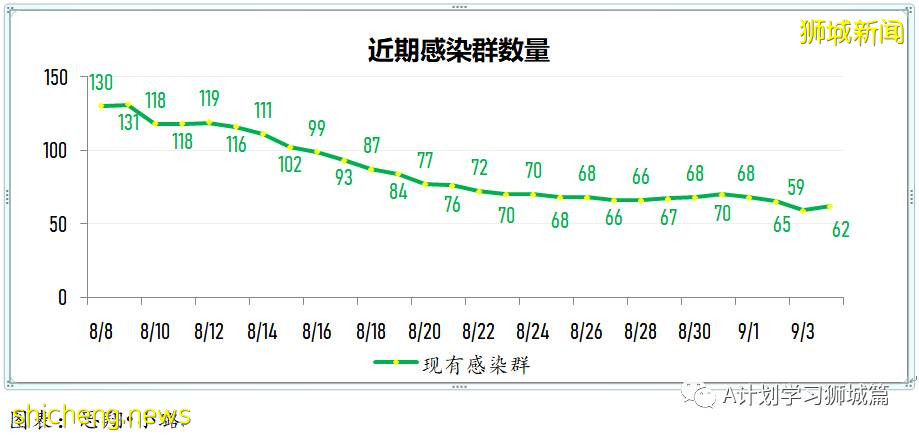 9月5日，新加坡疫情：新增191起，其中本土186起，輸入5起；養正小學兩名學生確診