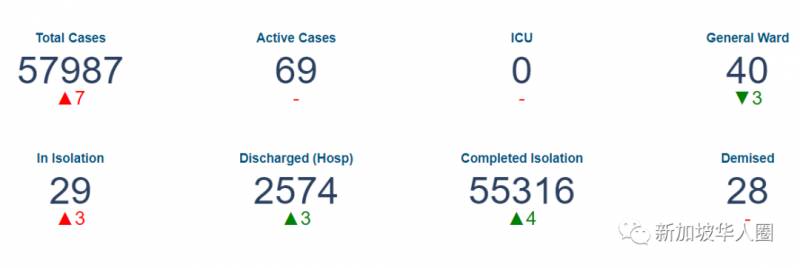 新增7例！多國疫情告急死亡率飙升，再次封城！有幸身在新加坡