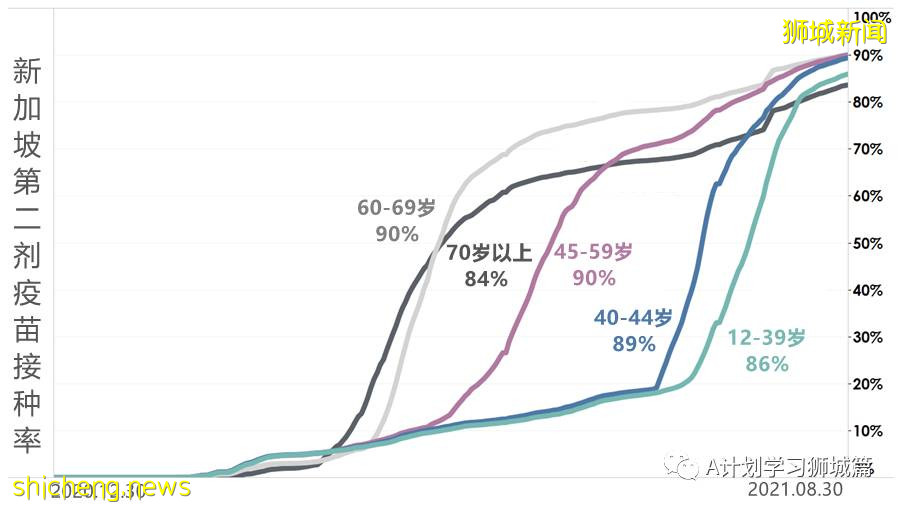 9月1日，新加坡疫情：新增180起，其中本土177起，輸入3起；本地連續九天破百