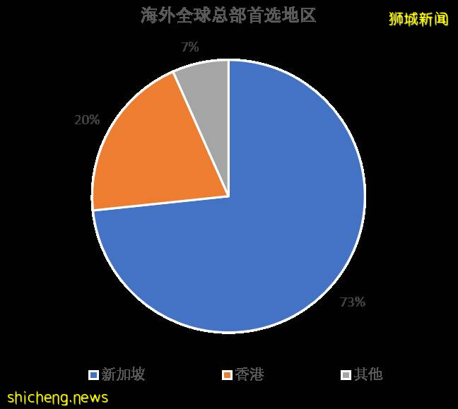 新加坡成为亚洲区内韧性最高的经济体