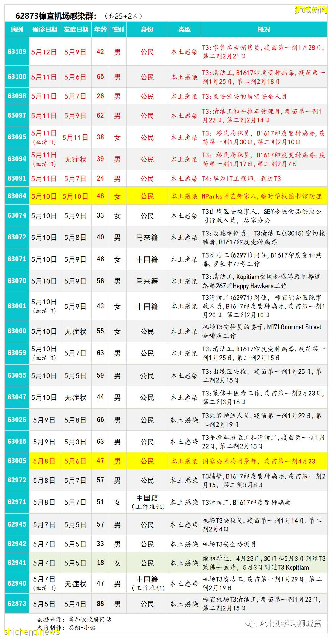 5月13日，新加坡疫情：新增32起，其中社區24起，輸入8起；星耀樟宜關閉14天，航班繼續升降但搭客大廈限制出入