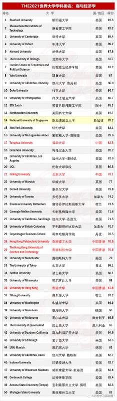 THE2021世界大學學科排名:商和經濟學