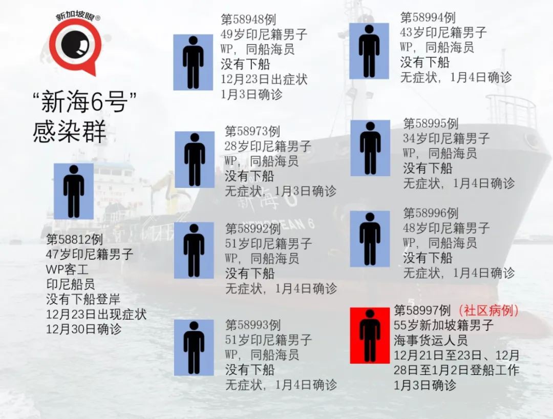 新加坡6天出现3个感染群