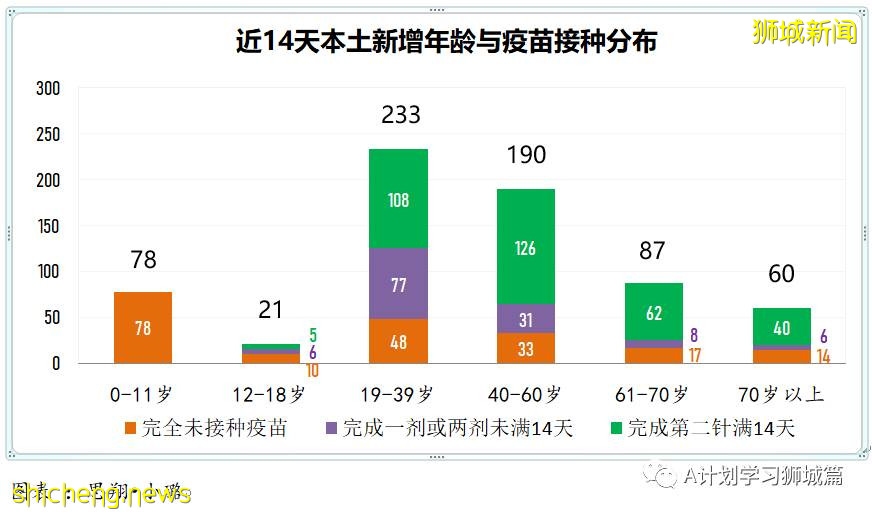 8月23日，新加坡疫情：新增94起，其中本土35起，輸入4起；本土中59起是北海岸客工宿舍客工
