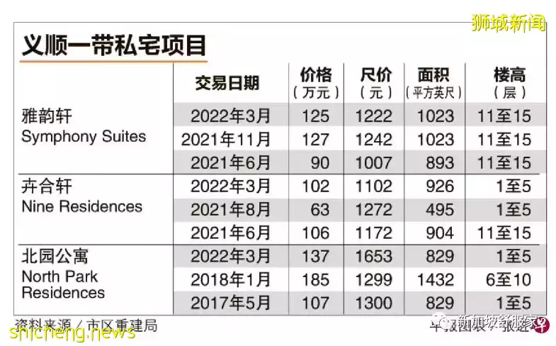 2022私宅公寓少 義順EC項目很吃香 North Gaia預取得亮眼成績！獲得組屋提升者的青睐