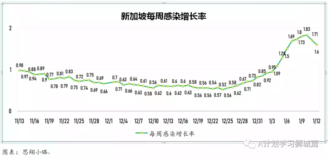 新增882起,其中奥密克戎797起;新加坡即日起为特殊教育学校儿童接种疫苗