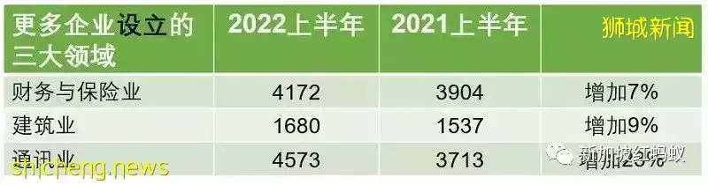 上半年两万多家新加坡企业关门大吉　集中于餐饮零售与制造业