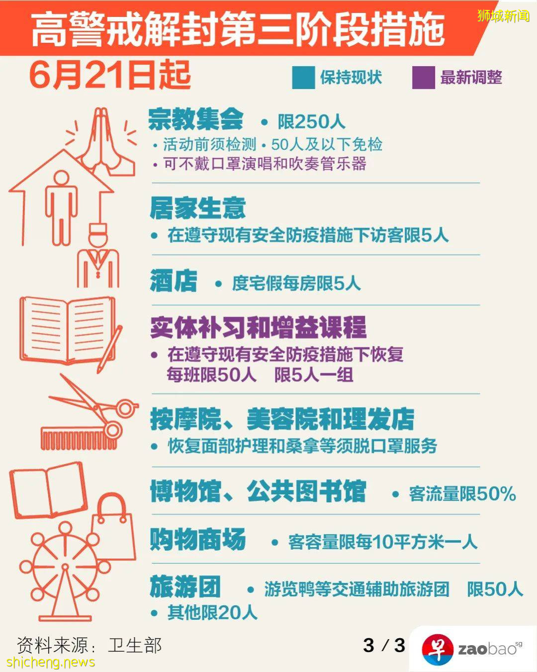 明起恢複堂食但限兩人!感染群擴大至70人 紅山景八座組屋今明強制檢測!接種率達標後戶外或可免戴口罩