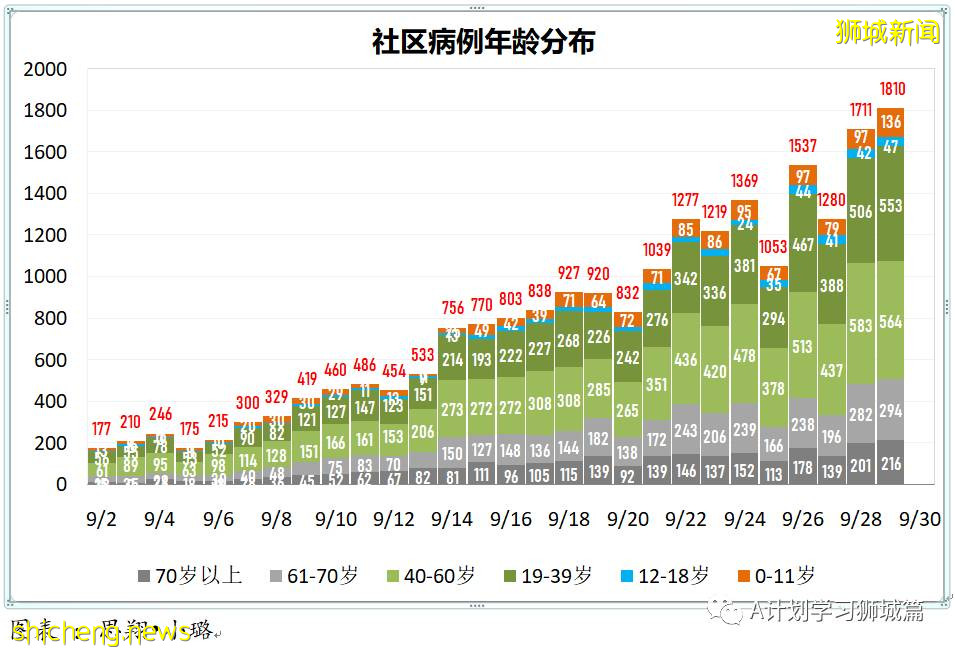 9月30日，新加坡新增2478起，其中本土2474起，輸入4起；又有兩名年長者死于冠病並發症