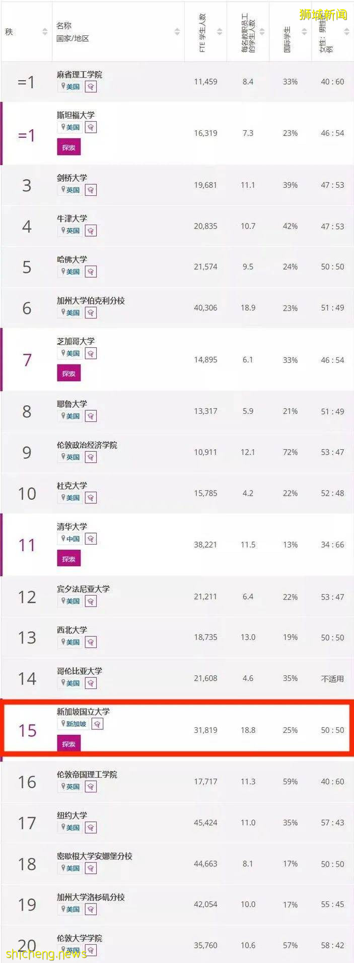 泰晤士学科排名——商业与经济出炉!世界前五十,新加坡两校上榜