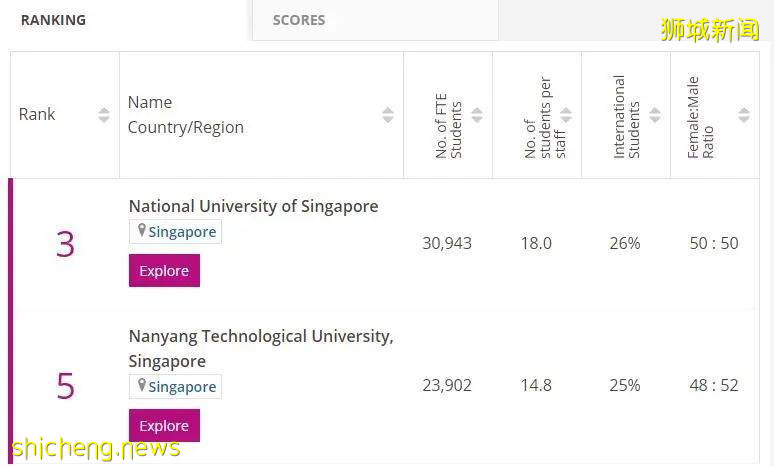 泰晤士2021亞洲大學排名公布,NUS第3,NTU第5