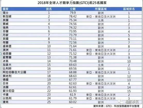 为什么这么多高精尖人才纷纷选择新加坡移民