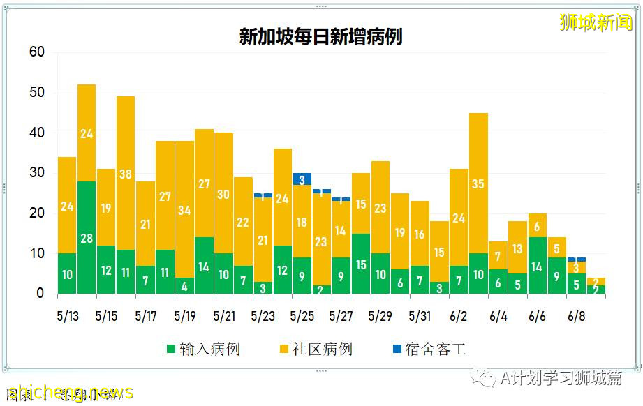 6月10日，新加坡疫情：新增13起，其中社區4起，輸入9起；逾5萬名學生已接種第一劑疫苗