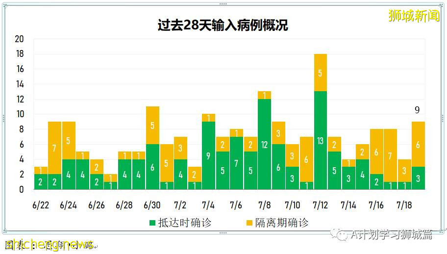 7月20日，新加坡疫情：新增195起，其中本土182起，輸入13起；新加坡重回高警戒解封第二階段，學校不停課