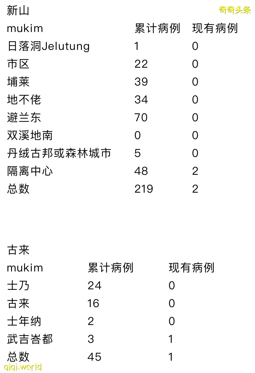 ◤肺炎疫情◢1人出院 新山地不佬轉綠 全柔剩6患者 !