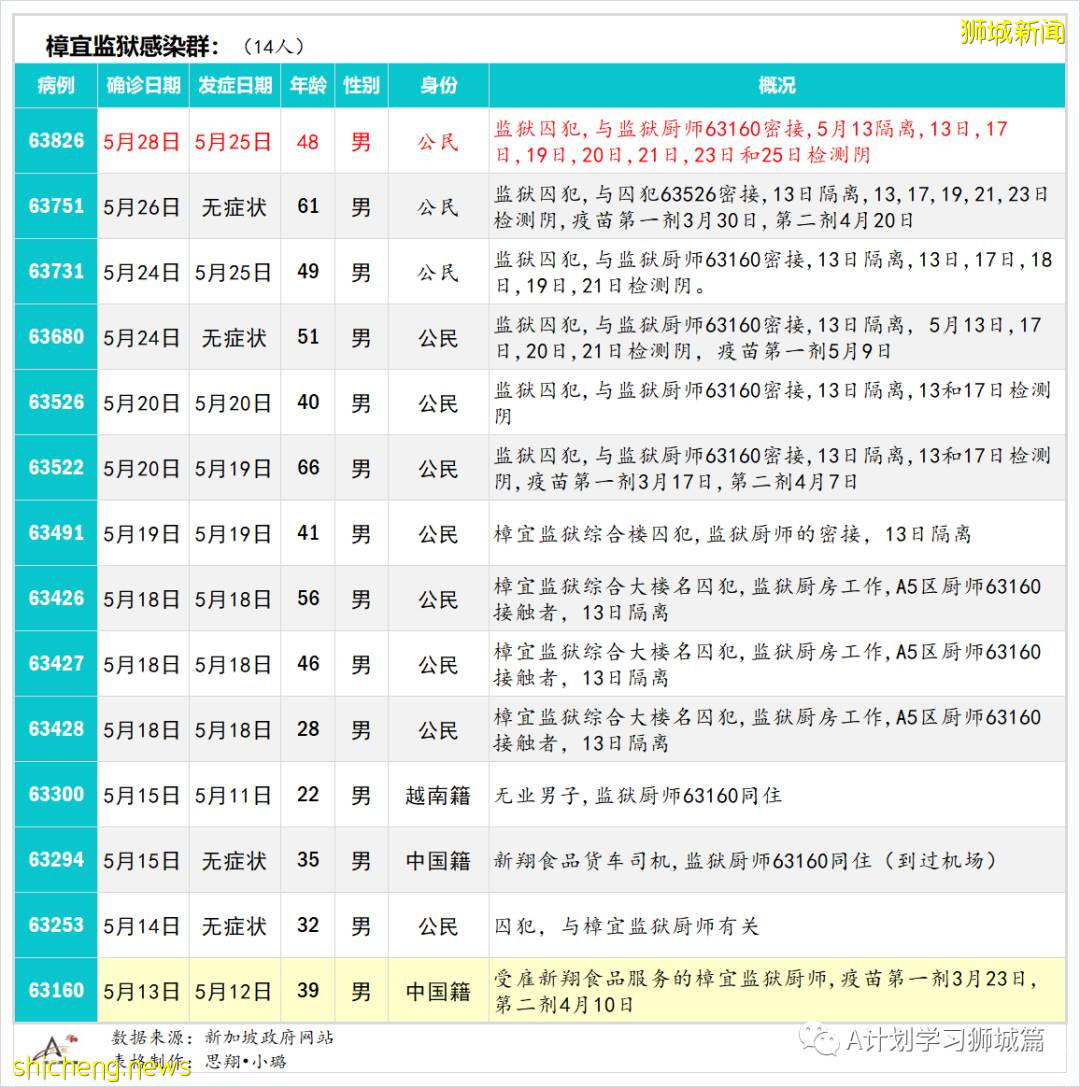 5月30日,新加坡疫情:新增25起,其中社區19起,輸入6起;其中6起無關聯;13起有關聯中11人之前已隔離