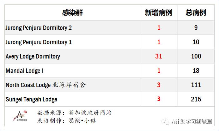 9月15日，新加坡疫情：新增34起，無社區病例，輸入6起 ；新增出院38起