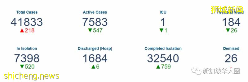 新增262例!新加坡發現染病首周,大量病毒附著物體表面和空氣中