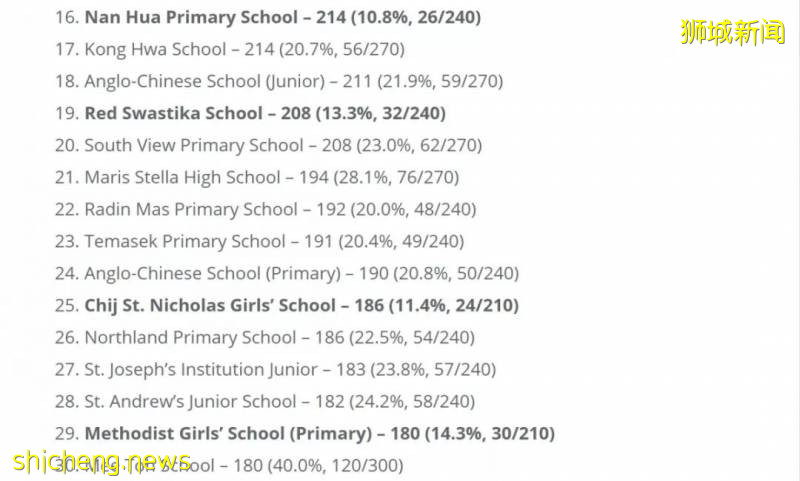 【留學資訊】新加坡幼升小很激烈，留給國際生到底有多少呢！（有點長有需要的話耐心看完）!