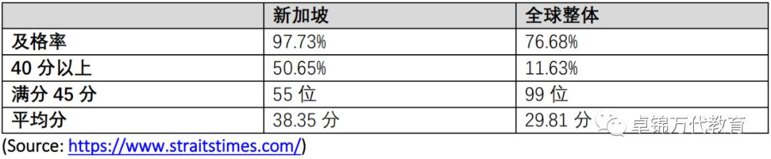 2021年入學 國際文憑大學預科 (IBDP) 新加坡聖法蘭西斯學校