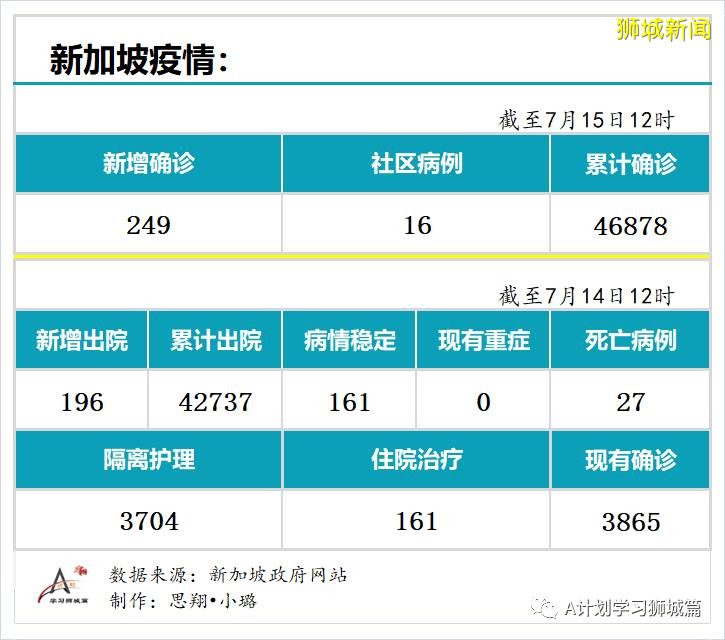 今日疫情【新加坡】：新增病例249起，其中社區病例16起，累計4萬6878起，新增出院196起