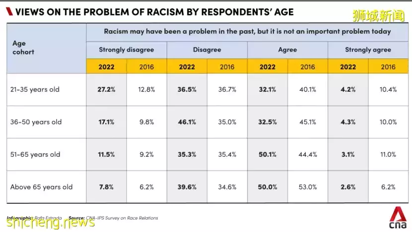本地調查：更多國人認爲需要重視種族主義課題