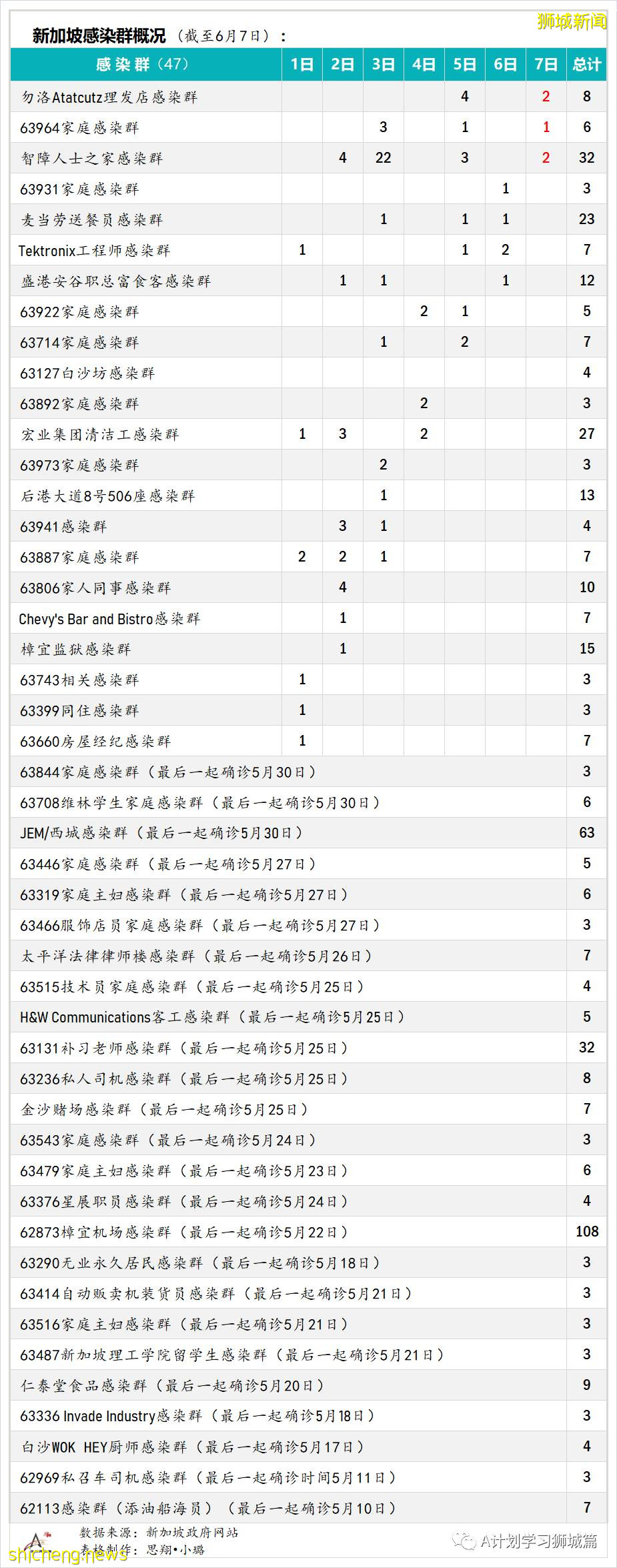 6月8日，新加坡疫情：新增9起，其中社區3起，宿舍客工1起，輸入5起；新加坡20多萬學生已預約接種疫苗