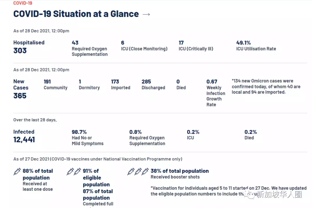 344例，新加坡奧密克戎已超千例，恐有大量隱藏病例在社區傳播​