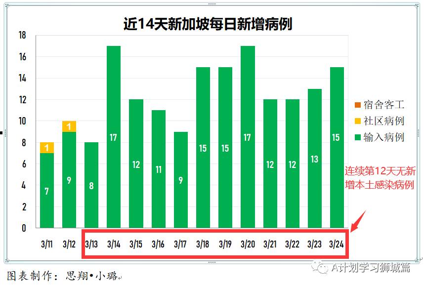3月25日,新加坡疫情:新增17起,全是輸入病例;本地45到59歲者可登記接種疫苗,防疫措施再放寬