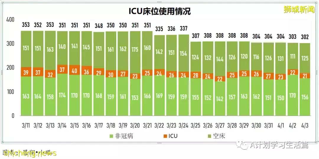 新增3334起，目前住院病患522人；新加坡疫情持續好轉，每日新增再創新底